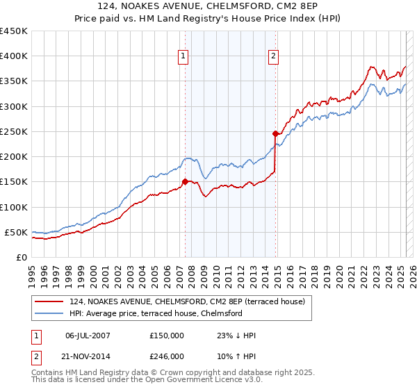 124, NOAKES AVENUE, CHELMSFORD, CM2 8EP: Price paid vs HM Land Registry's House Price Index