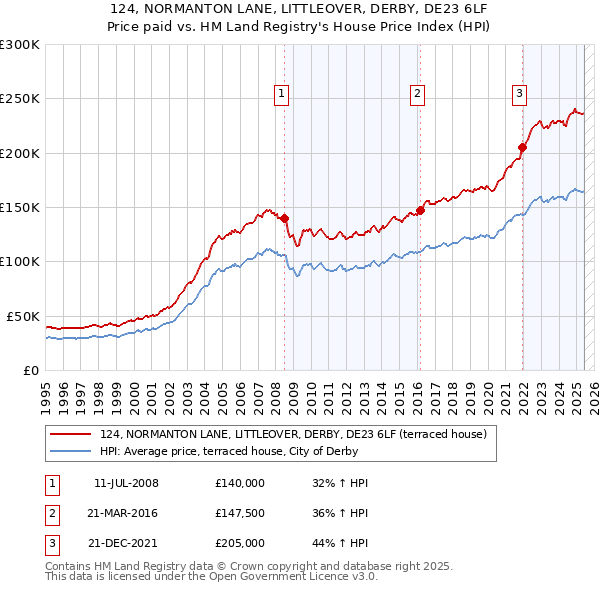124, NORMANTON LANE, LITTLEOVER, DERBY, DE23 6LF: Price paid vs HM Land Registry's House Price Index