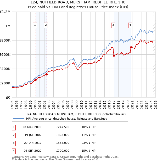 124, NUTFIELD ROAD, MERSTHAM, REDHILL, RH1 3HG: Price paid vs HM Land Registry's House Price Index