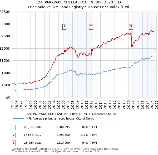 124, PARKWAY, CHELLASTON, DERBY, DE73 5QA: Price paid vs HM Land Registry's House Price Index