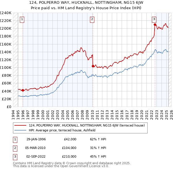 124, POLPERRO WAY, HUCKNALL, NOTTINGHAM, NG15 6JW: Price paid vs HM Land Registry's House Price Index