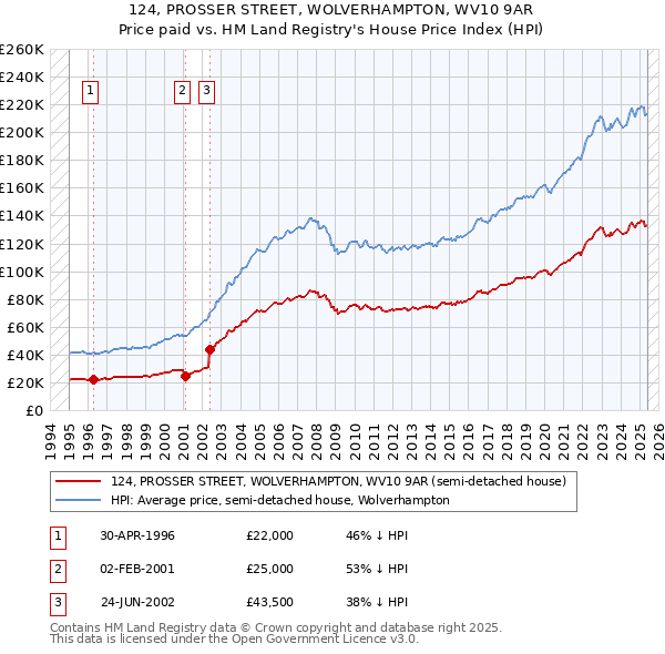 124, PROSSER STREET, WOLVERHAMPTON, WV10 9AR: Price paid vs HM Land Registry's House Price Index