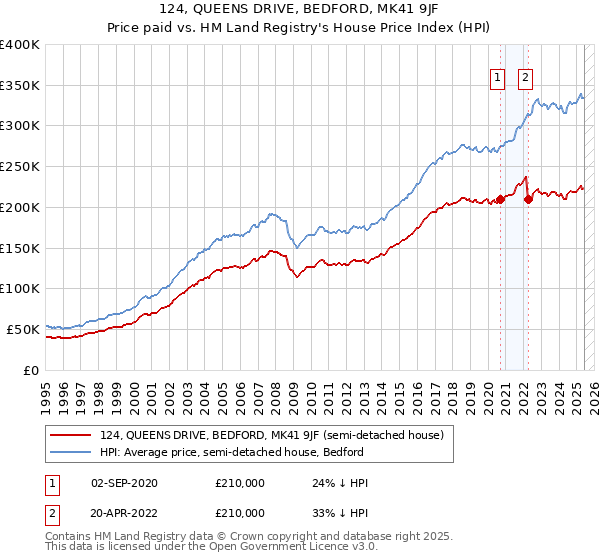 124, QUEENS DRIVE, BEDFORD, MK41 9JF: Price paid vs HM Land Registry's House Price Index