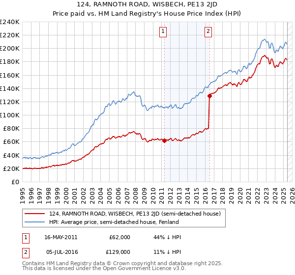 124, RAMNOTH ROAD, WISBECH, PE13 2JD: Price paid vs HM Land Registry's House Price Index