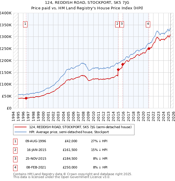 124, REDDISH ROAD, STOCKPORT, SK5 7JG: Price paid vs HM Land Registry's House Price Index