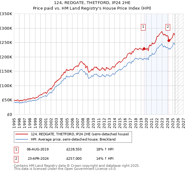 124, REDGATE, THETFORD, IP24 2HE: Price paid vs HM Land Registry's House Price Index