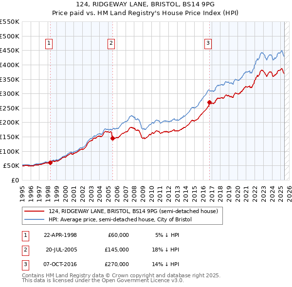124, RIDGEWAY LANE, BRISTOL, BS14 9PG: Price paid vs HM Land Registry's House Price Index