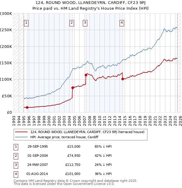 124, ROUND WOOD, LLANEDEYRN, CARDIFF, CF23 9PJ: Price paid vs HM Land Registry's House Price Index