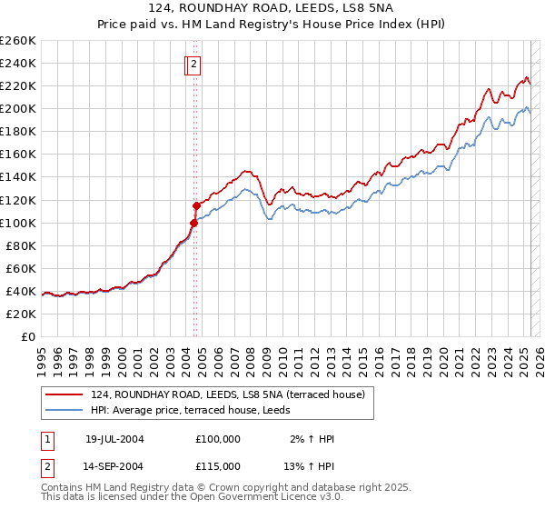124, ROUNDHAY ROAD, LEEDS, LS8 5NA: Price paid vs HM Land Registry's House Price Index
