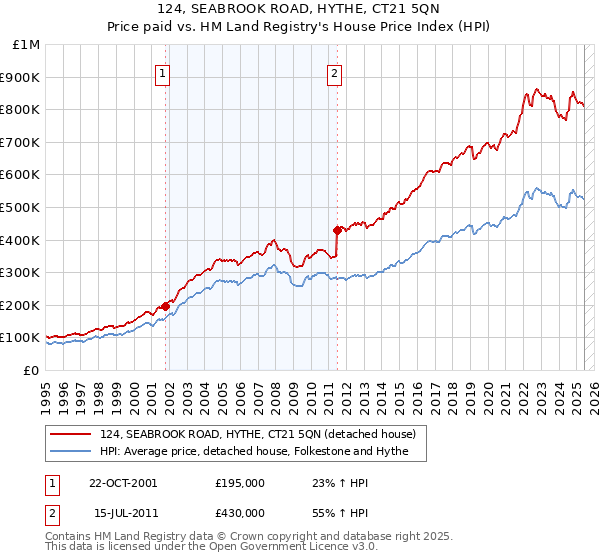 124, SEABROOK ROAD, HYTHE, CT21 5QN: Price paid vs HM Land Registry's House Price Index