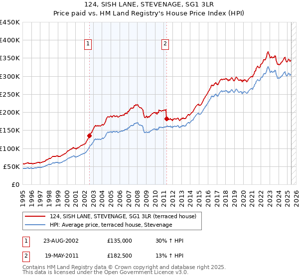 124, SISH LANE, STEVENAGE, SG1 3LR: Price paid vs HM Land Registry's House Price Index