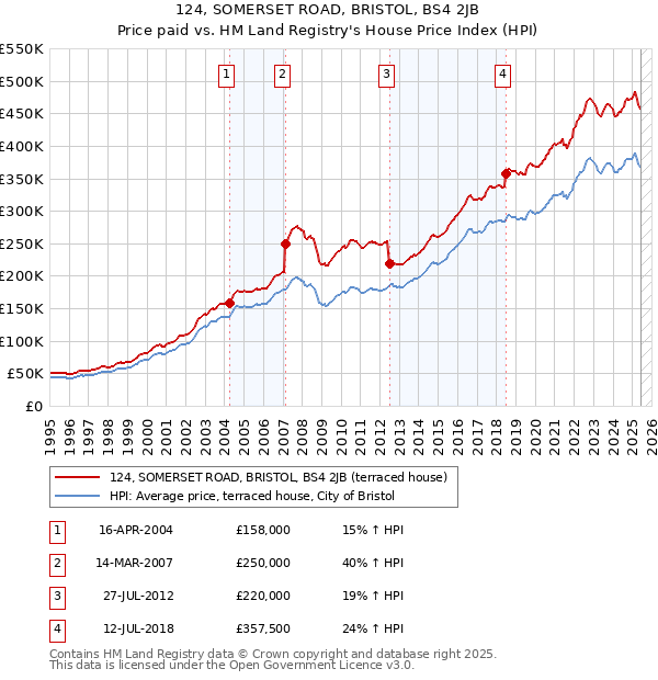 124, SOMERSET ROAD, BRISTOL, BS4 2JB: Price paid vs HM Land Registry's House Price Index