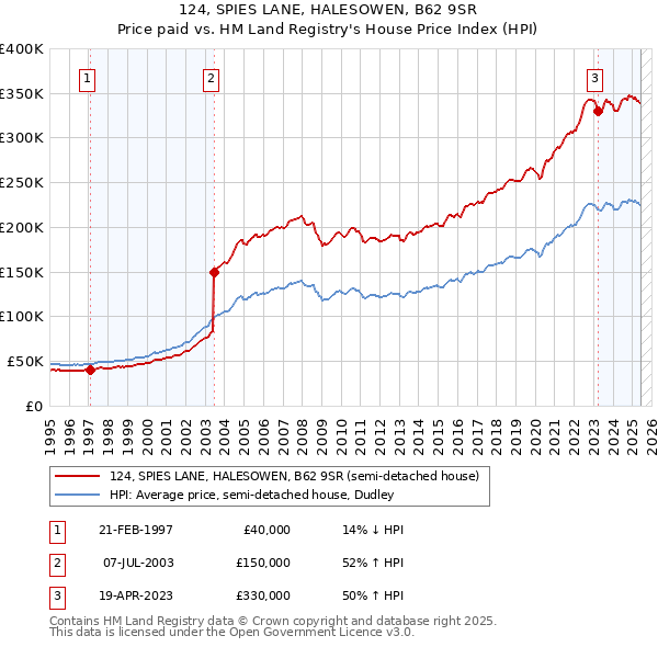 124, SPIES LANE, HALESOWEN, B62 9SR: Price paid vs HM Land Registry's House Price Index