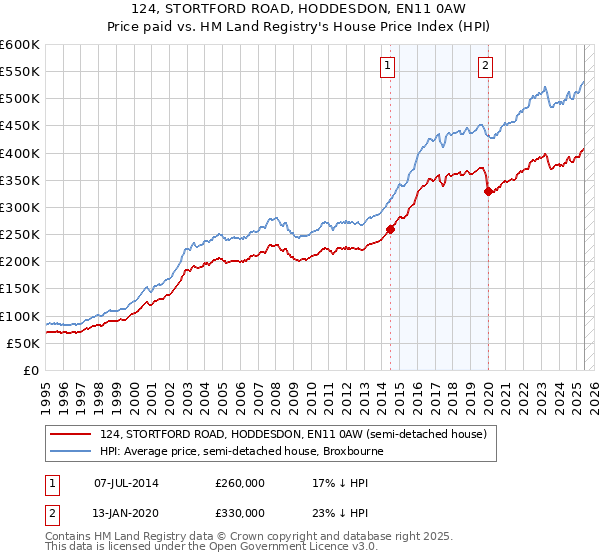 124, STORTFORD ROAD, HODDESDON, EN11 0AW: Price paid vs HM Land Registry's House Price Index