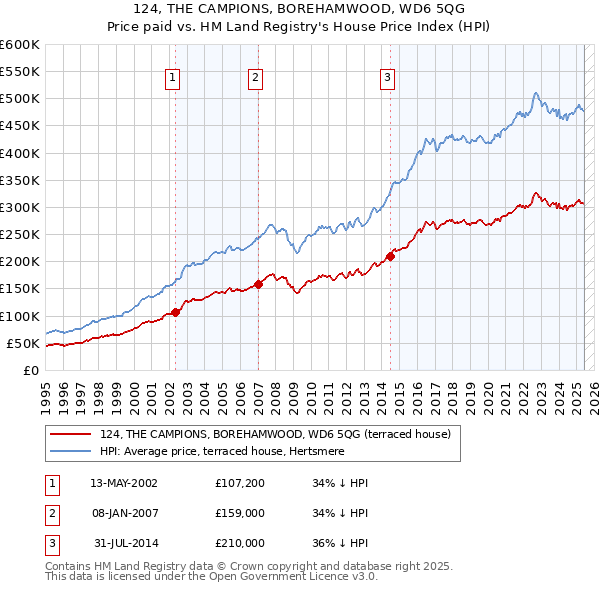124, THE CAMPIONS, BOREHAMWOOD, WD6 5QG: Price paid vs HM Land Registry's House Price Index
