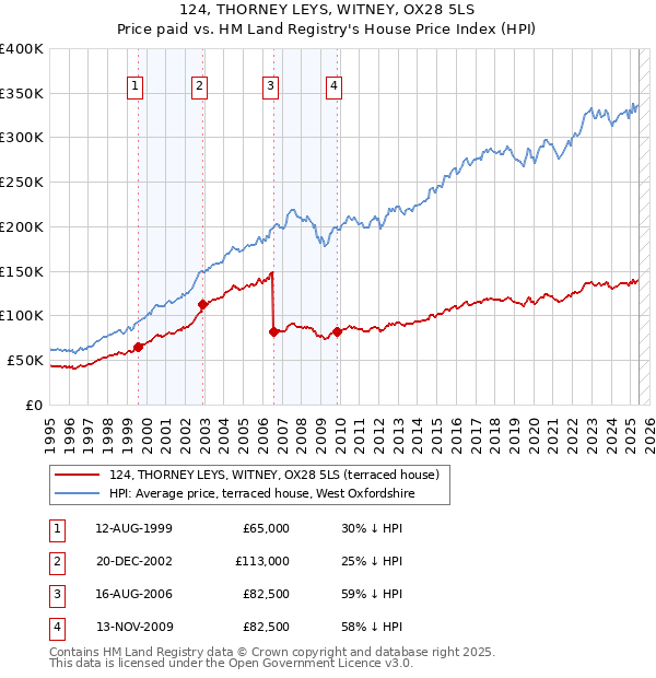 124, THORNEY LEYS, WITNEY, OX28 5LS: Price paid vs HM Land Registry's House Price Index