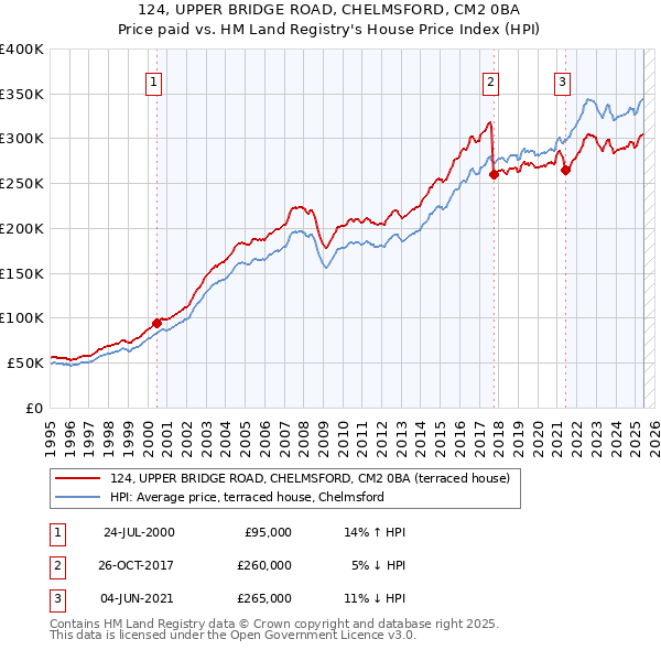 124, UPPER BRIDGE ROAD, CHELMSFORD, CM2 0BA: Price paid vs HM Land Registry's House Price Index