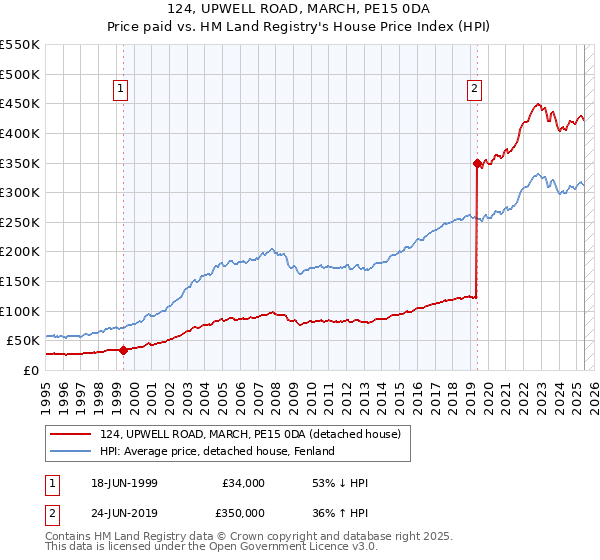 124, UPWELL ROAD, MARCH, PE15 0DA: Price paid vs HM Land Registry's House Price Index