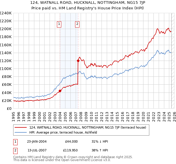 124, WATNALL ROAD, HUCKNALL, NOTTINGHAM, NG15 7JP: Price paid vs HM Land Registry's House Price Index