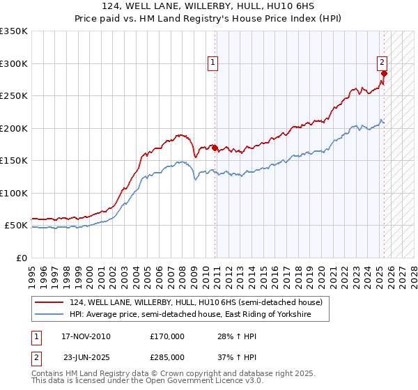 124, WELL LANE, WILLERBY, HULL, HU10 6HS: Price paid vs HM Land Registry's House Price Index