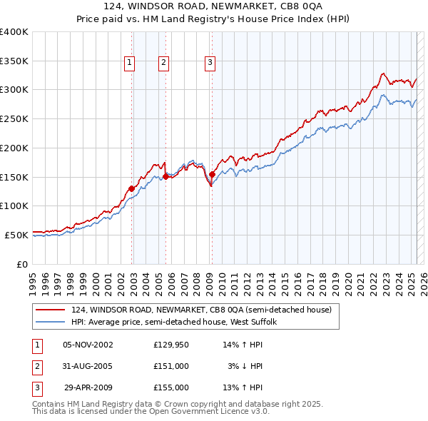 124, WINDSOR ROAD, NEWMARKET, CB8 0QA: Price paid vs HM Land Registry's House Price Index
