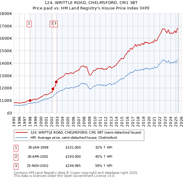 124, WRITTLE ROAD, CHELMSFORD, CM1 3BT: Price paid vs HM Land Registry's House Price Index