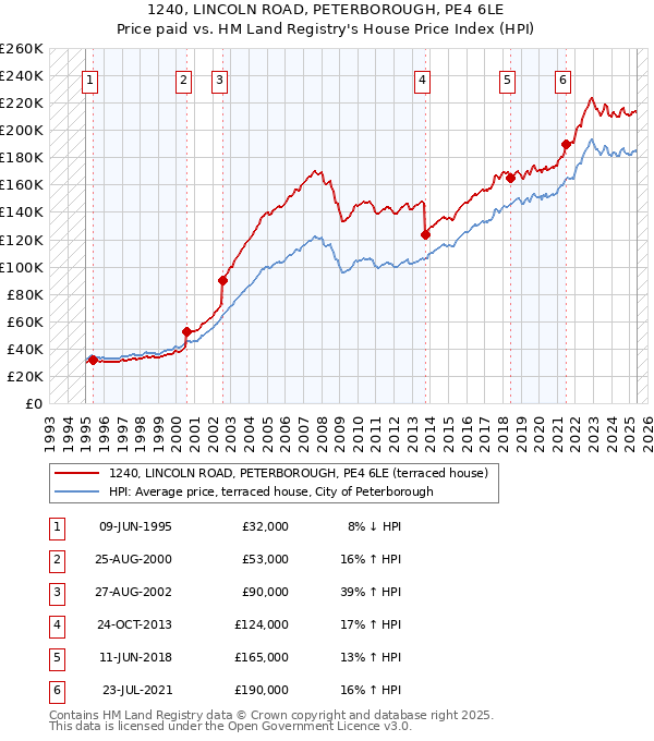 1240, LINCOLN ROAD, PETERBOROUGH, PE4 6LE: Price paid vs HM Land Registry's House Price Index