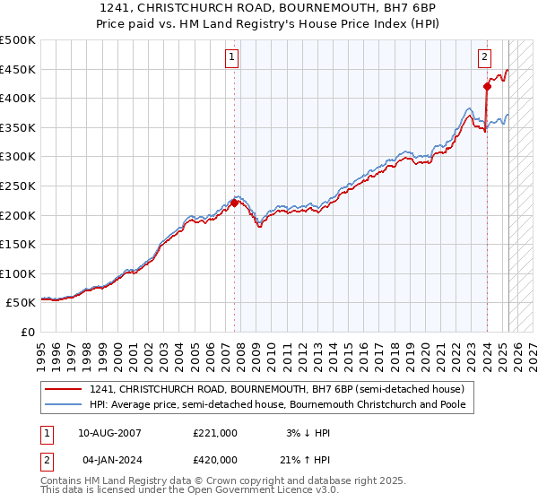 1241, CHRISTCHURCH ROAD, BOURNEMOUTH, BH7 6BP: Price paid vs HM Land Registry's House Price Index