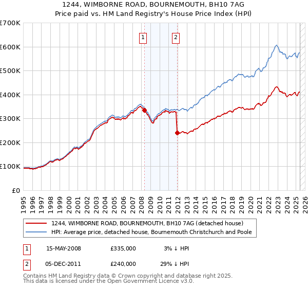 1244, WIMBORNE ROAD, BOURNEMOUTH, BH10 7AG: Price paid vs HM Land Registry's House Price Index