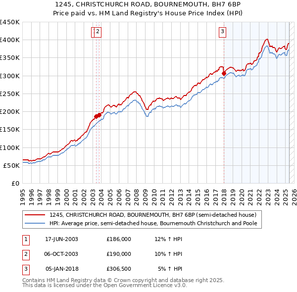 1245, CHRISTCHURCH ROAD, BOURNEMOUTH, BH7 6BP: Price paid vs HM Land Registry's House Price Index