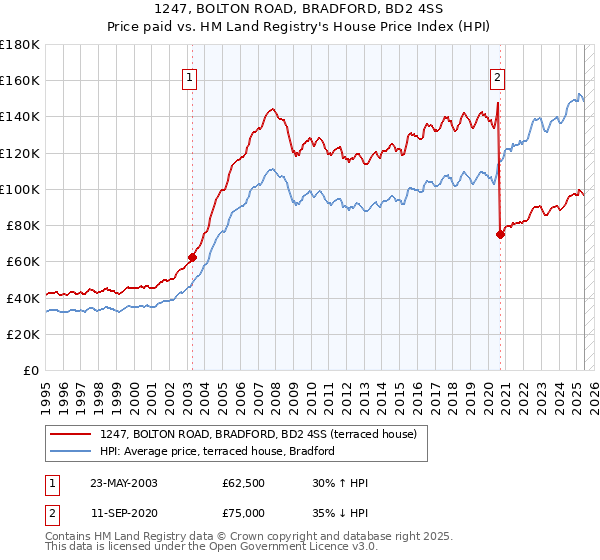 1247, BOLTON ROAD, BRADFORD, BD2 4SS: Price paid vs HM Land Registry's House Price Index