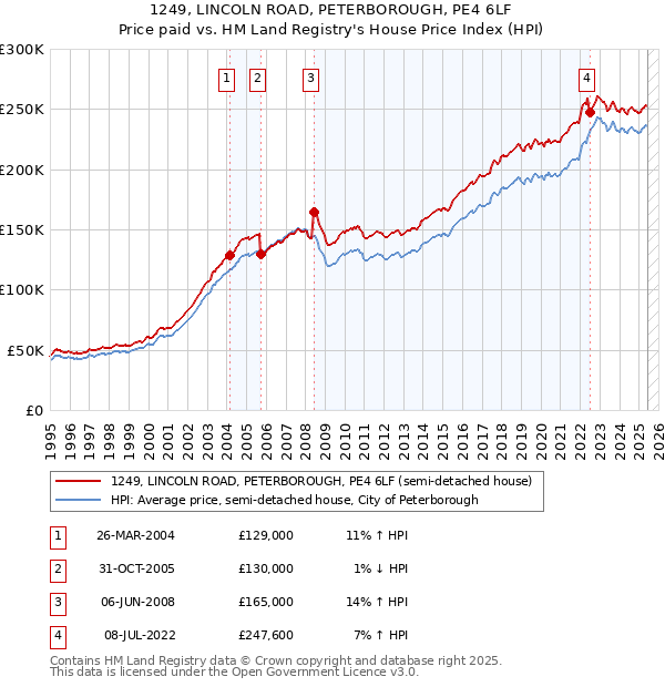 1249, LINCOLN ROAD, PETERBOROUGH, PE4 6LF: Price paid vs HM Land Registry's House Price Index