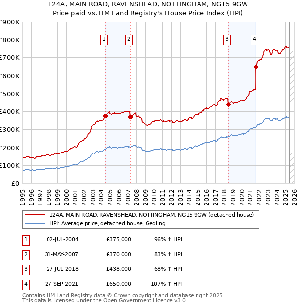 124A, MAIN ROAD, RAVENSHEAD, NOTTINGHAM, NG15 9GW: Price paid vs HM Land Registry's House Price Index