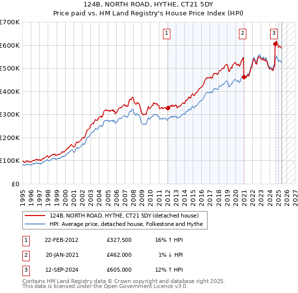 124B, NORTH ROAD, HYTHE, CT21 5DY: Price paid vs HM Land Registry's House Price Index