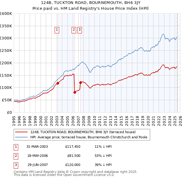 124B, TUCKTON ROAD, BOURNEMOUTH, BH6 3JY: Price paid vs HM Land Registry's House Price Index