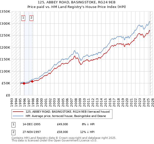 125, ABBEY ROAD, BASINGSTOKE, RG24 9EB: Price paid vs HM Land Registry's House Price Index
