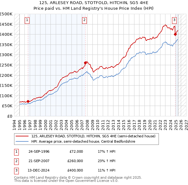 125, ARLESEY ROAD, STOTFOLD, HITCHIN, SG5 4HE: Price paid vs HM Land Registry's House Price Index