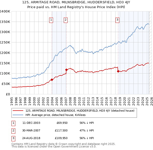 125, ARMITAGE ROAD, MILNSBRIDGE, HUDDERSFIELD, HD3 4JY: Price paid vs HM Land Registry's House Price Index