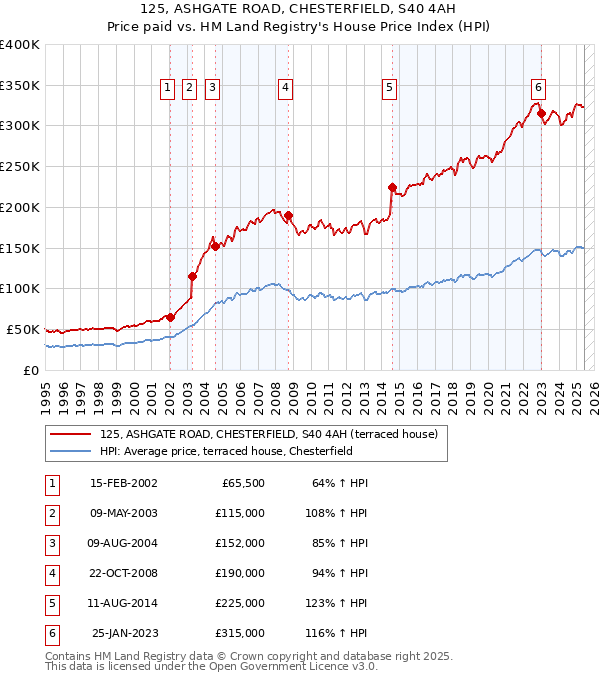 125, ASHGATE ROAD, CHESTERFIELD, S40 4AH: Price paid vs HM Land Registry's House Price Index