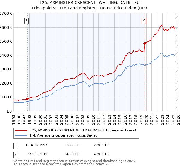 125, AXMINSTER CRESCENT, WELLING, DA16 1EU: Price paid vs HM Land Registry's House Price Index
