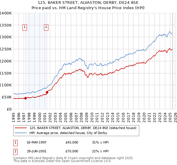 125, BAKER STREET, ALVASTON, DERBY, DE24 8SE: Price paid vs HM Land Registry's House Price Index