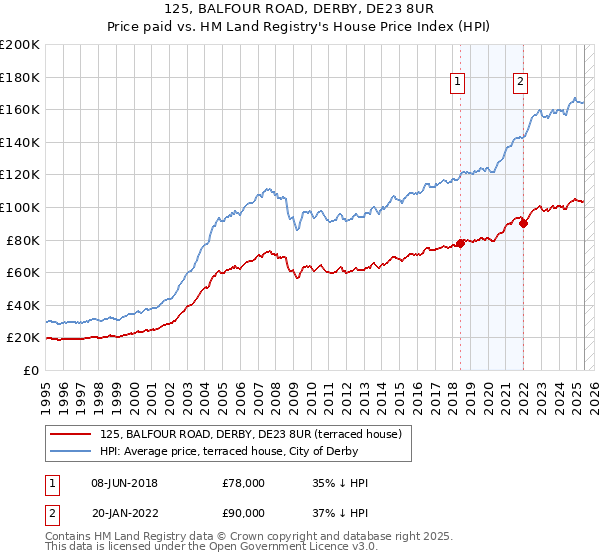 125, BALFOUR ROAD, DERBY, DE23 8UR: Price paid vs HM Land Registry's House Price Index