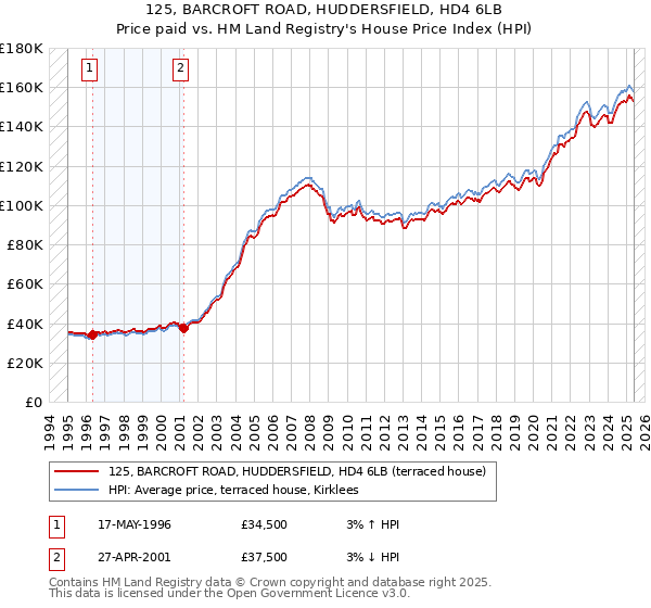 125, BARCROFT ROAD, HUDDERSFIELD, HD4 6LB: Price paid vs HM Land Registry's House Price Index