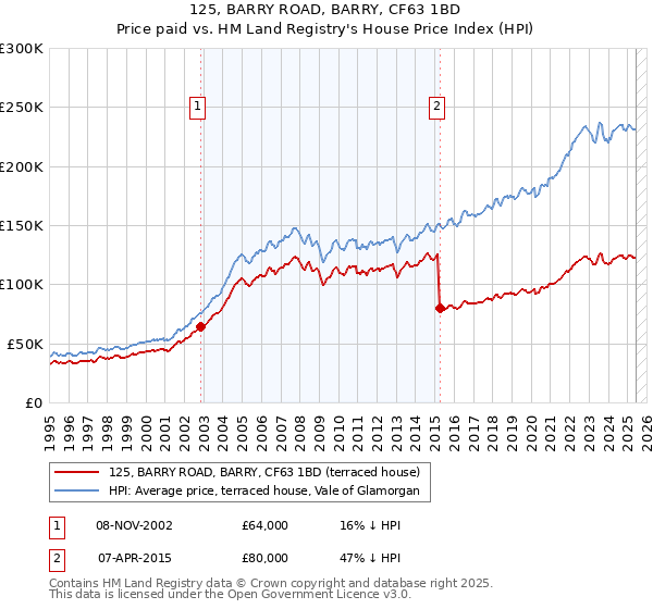 125, BARRY ROAD, BARRY, CF63 1BD: Price paid vs HM Land Registry's House Price Index