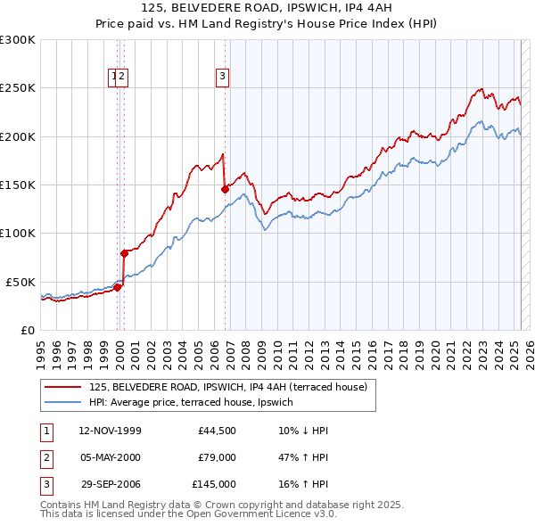 125, BELVEDERE ROAD, IPSWICH, IP4 4AH: Price paid vs HM Land Registry's House Price Index