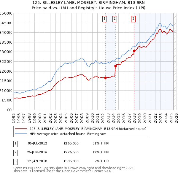 125, BILLESLEY LANE, MOSELEY, BIRMINGHAM, B13 9RN: Price paid vs HM Land Registry's House Price Index
