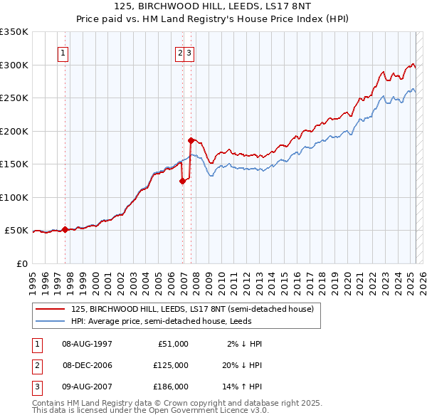 125, BIRCHWOOD HILL, LEEDS, LS17 8NT: Price paid vs HM Land Registry's House Price Index