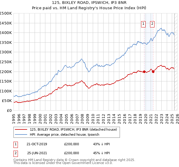 125, BIXLEY ROAD, IPSWICH, IP3 8NR: Price paid vs HM Land Registry's House Price Index