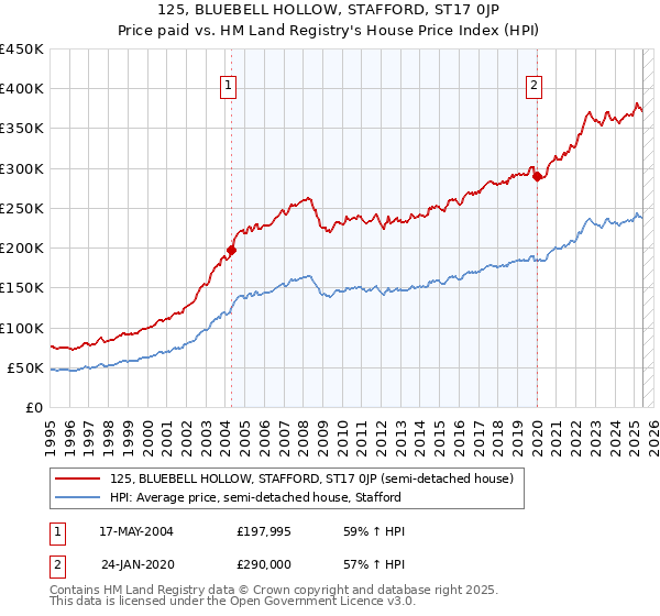 125, BLUEBELL HOLLOW, STAFFORD, ST17 0JP: Price paid vs HM Land Registry's House Price Index