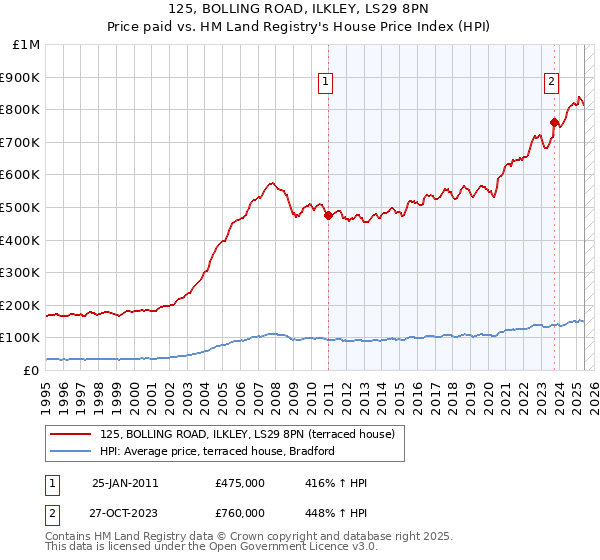 125, BOLLING ROAD, ILKLEY, LS29 8PN: Price paid vs HM Land Registry's House Price Index